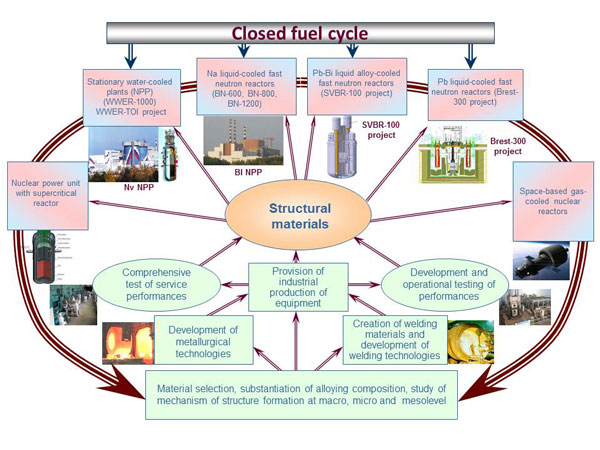 Structural materials for use in nuclear engineering